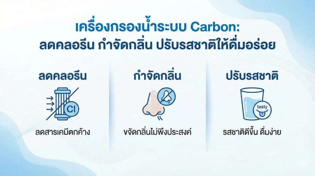 เครื่องกรองน้ำระบบ Carbon ลดคลอรีน กำจัดกลิ่น ปรับรสชาติให้ดื่มอร่อย