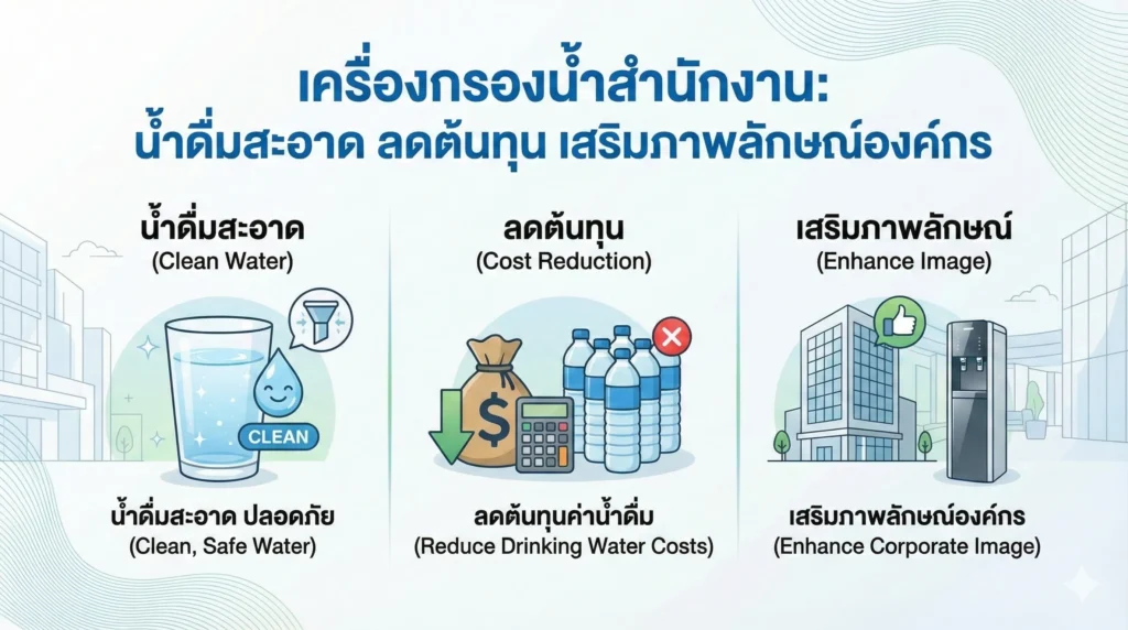 เครื่องกรองน้ำสำนักงาน น้ำดื่มสะอาด ลดต้นทุน เสริมภาพลักษณ์องค์กร