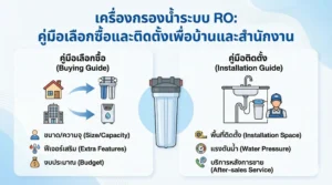 เครื่องกรองน้ำระบบ RO คู่มือเลือกซื้อและติดตั้งเพื่อบ้านและสำนักงาน