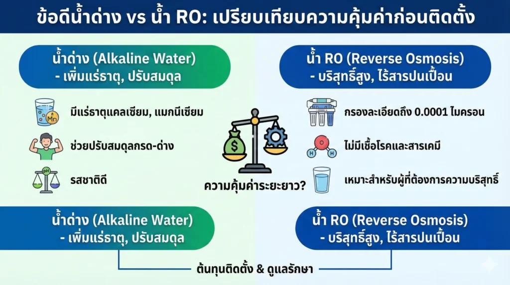 ข้อดีน้ำด่าง vs น้ำ RO: เปรียบเทียบความคุ้มค่าก่อนติดตั้ง