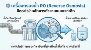 เครื่องกรองน้ำ RO (Reverse Osmosis) คืออะไร? หลักการทำงานแบบเจาะลึก