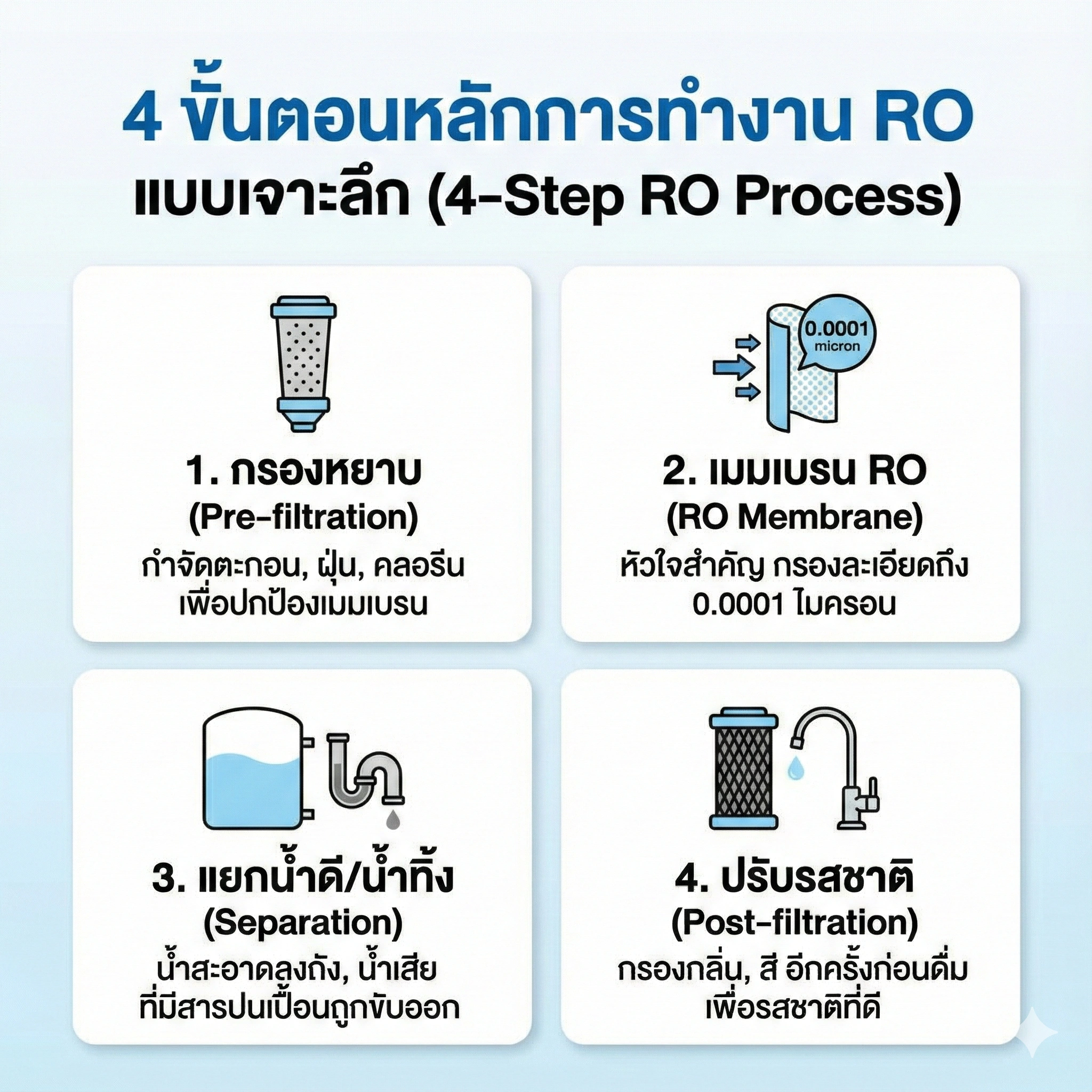 เครื่องกรองน้ำ RO