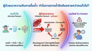 ผู้ป่วยเบาหวานกับการดื่มน้ำ: ทำไมการขาดน้ำถึงอันตรายกว่าคนทั่วไป?