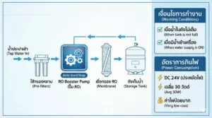 ปั๊มน้ำเครื่องกรอง (RO Pump) ทำงานตอนไหน? กินไฟเท่าไหร่?