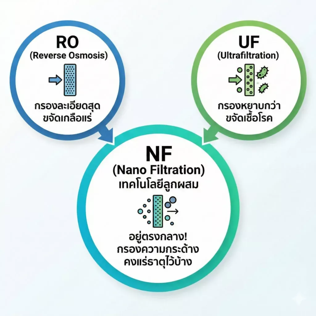 Nano Filtration