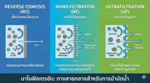 Nano Filtration คืออะไร? เทคโนโลยีลูกผสมระหว่าง RO และ UF ที่คุณอาจไม่เคยรู้