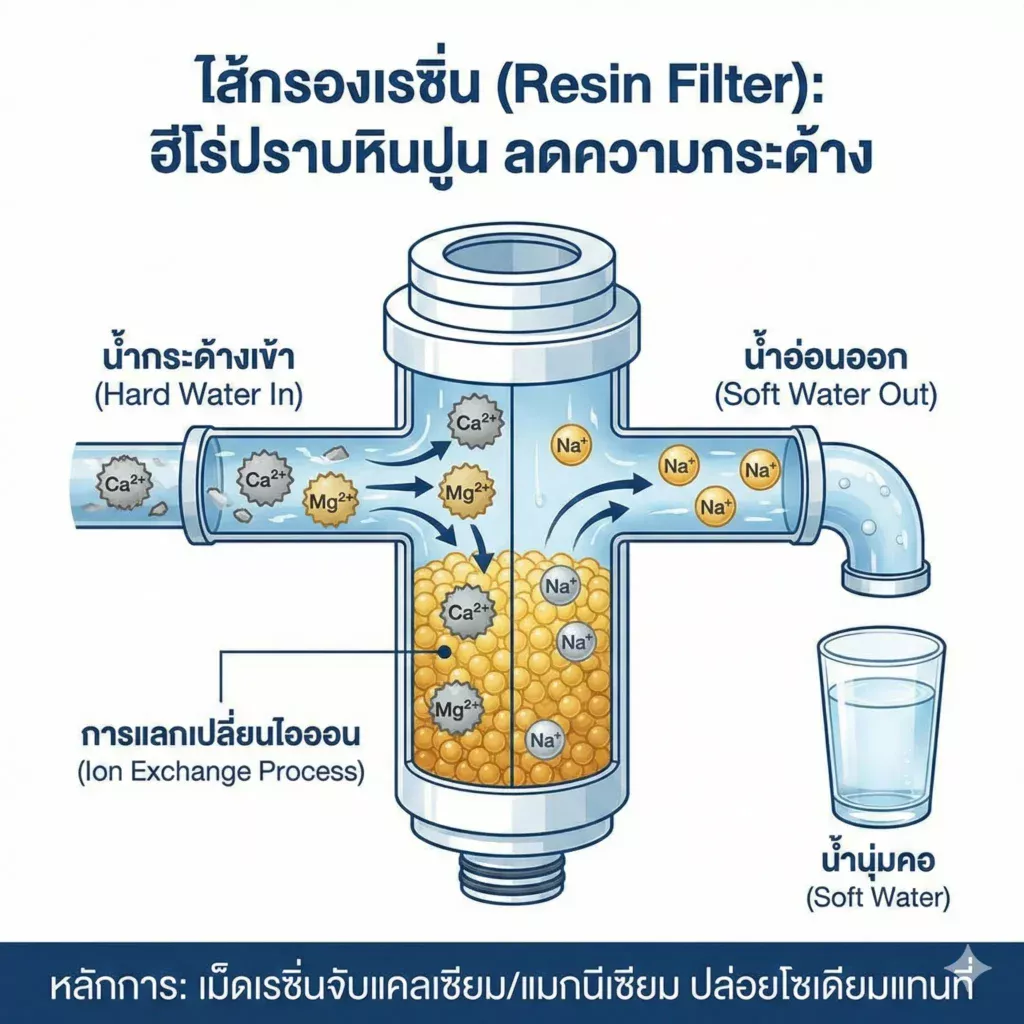 ไส้กรองเรซิ่น