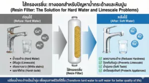 ไส้กรองเรซิ่น (Resin) คืออะไร? ฮีโร่ปราบหินปูน ลดความกระด้าง ให้น้ำนุ่มคอ