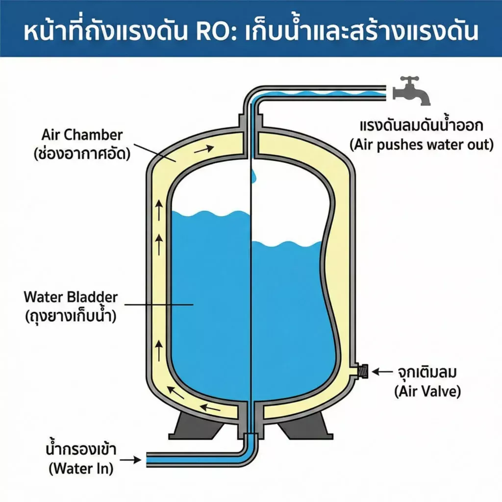 ถังแรงดัน