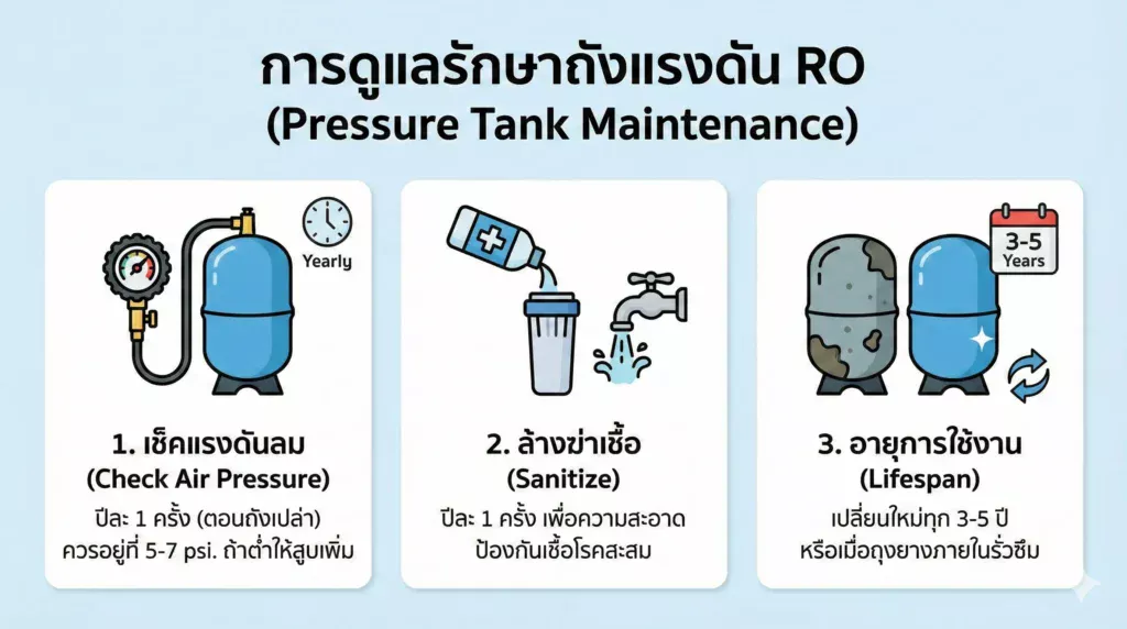 ถังแรงดัน (Pressure Tank) ในระบบ RO มีหน้าที่อะไร? และดูแลอย่างไร?