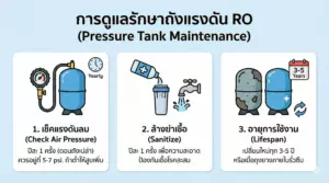 ถังแรงดัน (Pressure Tank) ในระบบ RO มีหน้าที่อะไร? และดูแลอย่างไร?