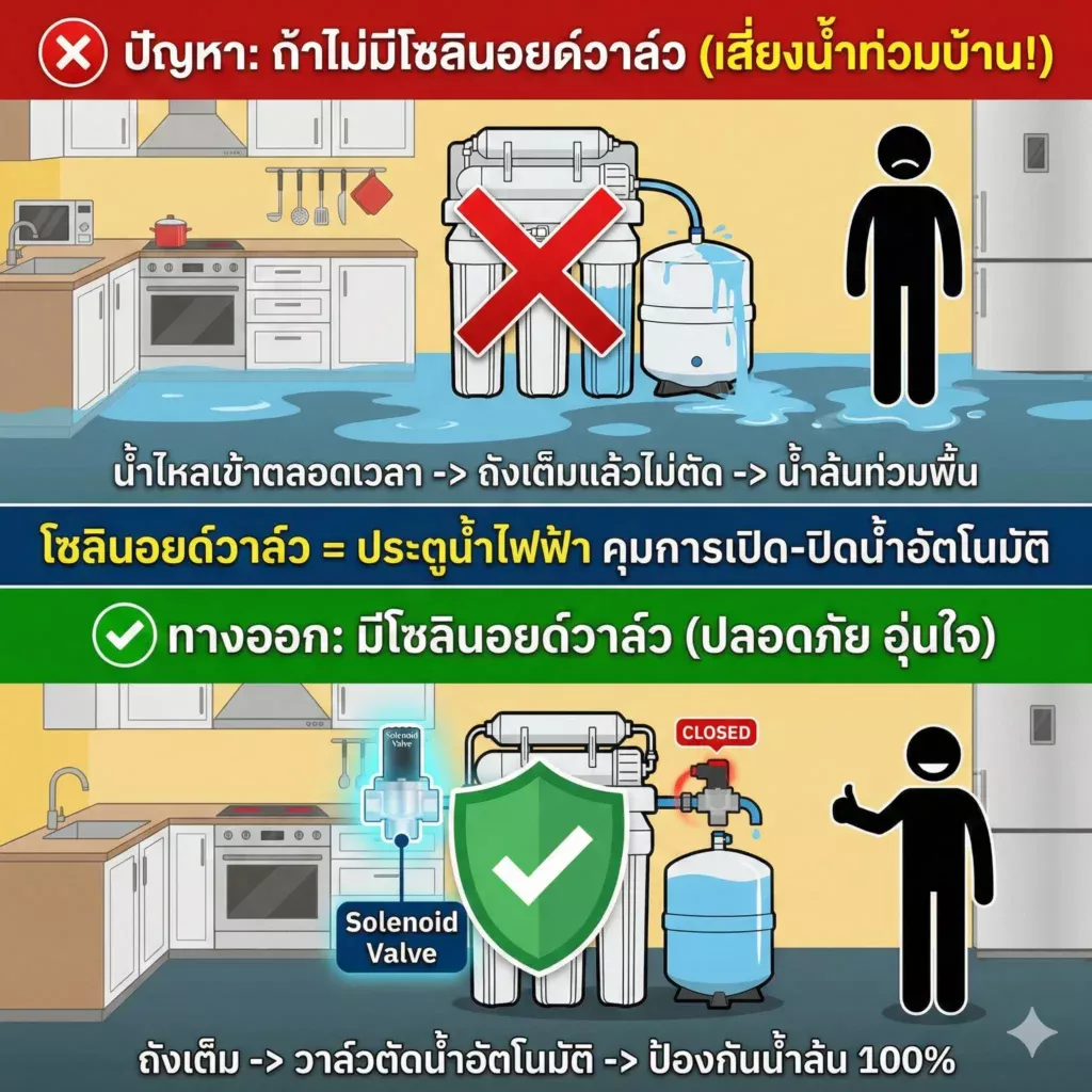 โซลินอยด์วาล์ว